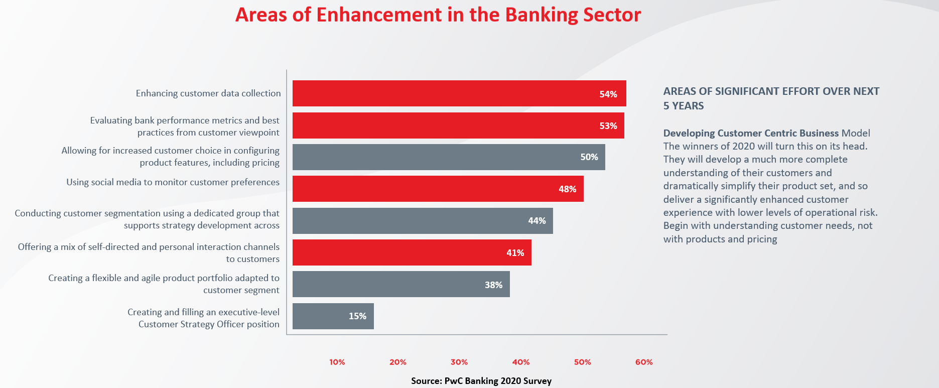 Ehancement Banking Sector 