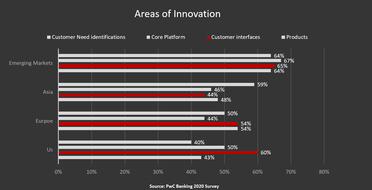 PWC Banking Survey